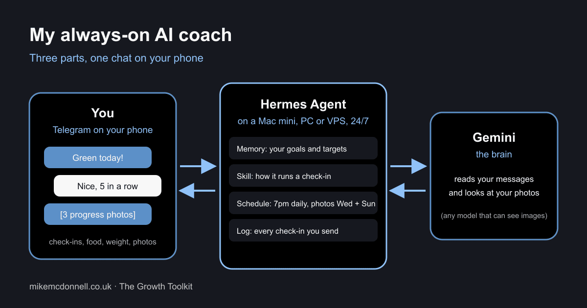 How my AI personal trainer works: Telegram on my phone, Hermes Agent on a Mac mini, and Gemini reading my check-ins and progress photos