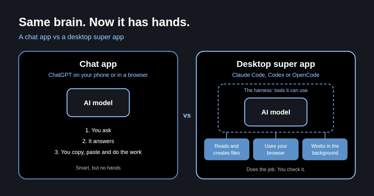 A chat app vs a desktop super app: the same AI model, but the super app has a harness of tools to read files, use your browser and work in the background
