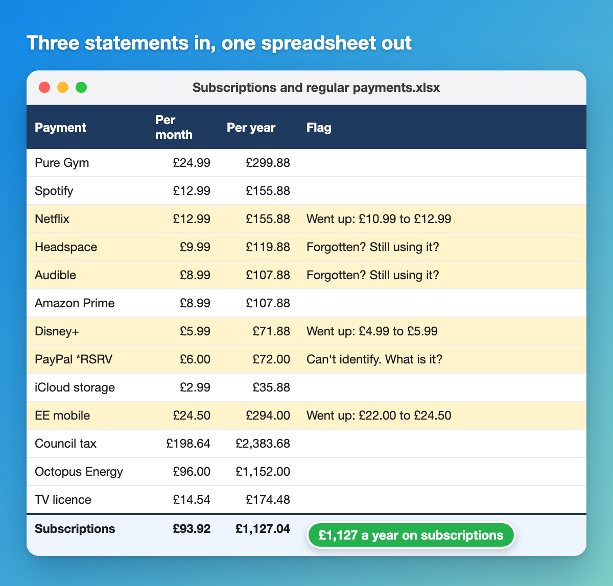 A spreadsheet of subscriptions built from bank statements, with price rises and forgotten ones flagged